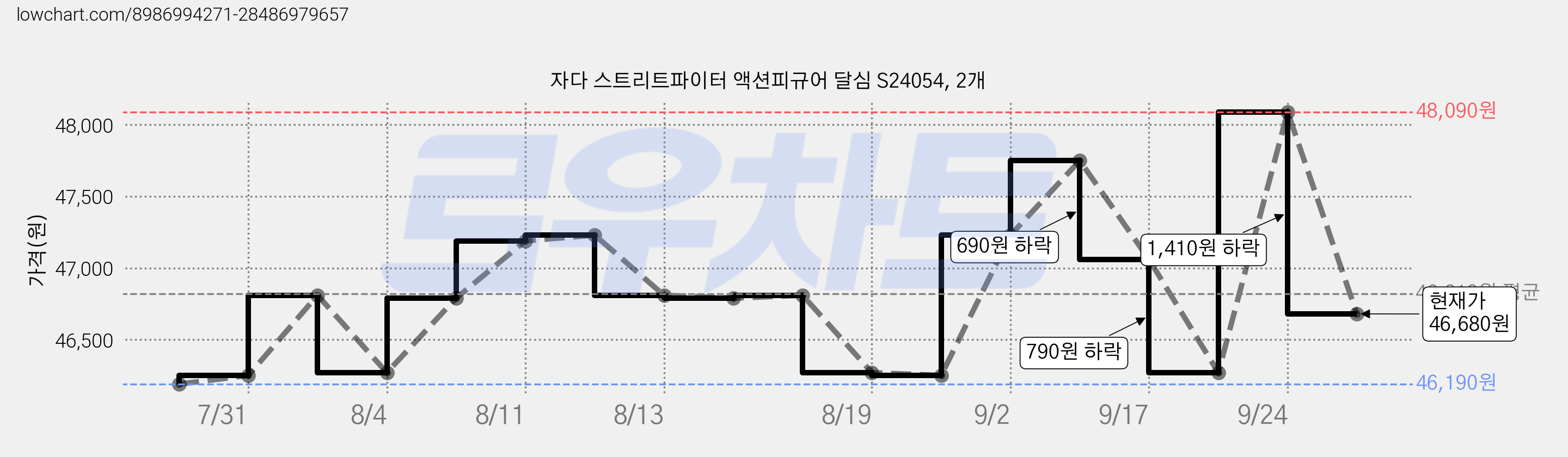 자다 스트리트파이터 액션피규어 달심 S24054, 2개 가격 변동 차트, 현재가 46,680원, 관측 최저가 46,190원