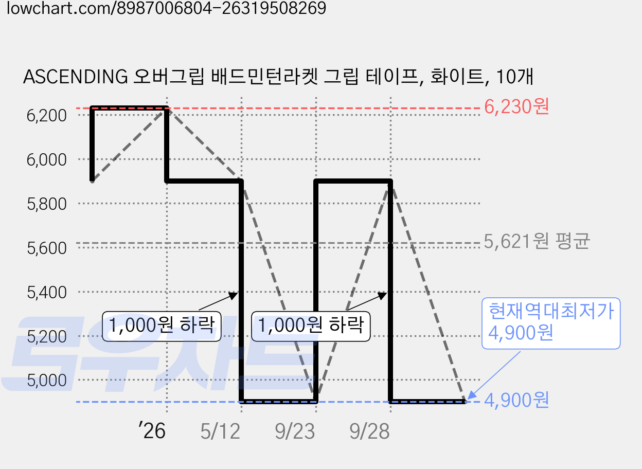 ASCENDING 오버그립 배드민턴라켓 그립 테이프, 화이트, 10개 가격 변동 차트, 현재가 4,900원, 역대최저가