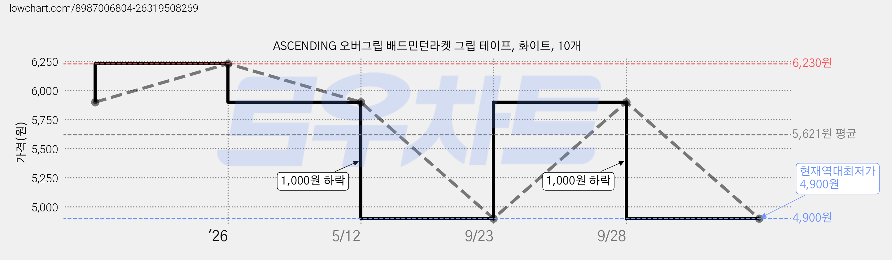 ASCENDING 오버그립 배드민턴라켓 그립 테이프, 화이트, 10개 가격 변동 차트, 현재가 4,900원, 역대최저가