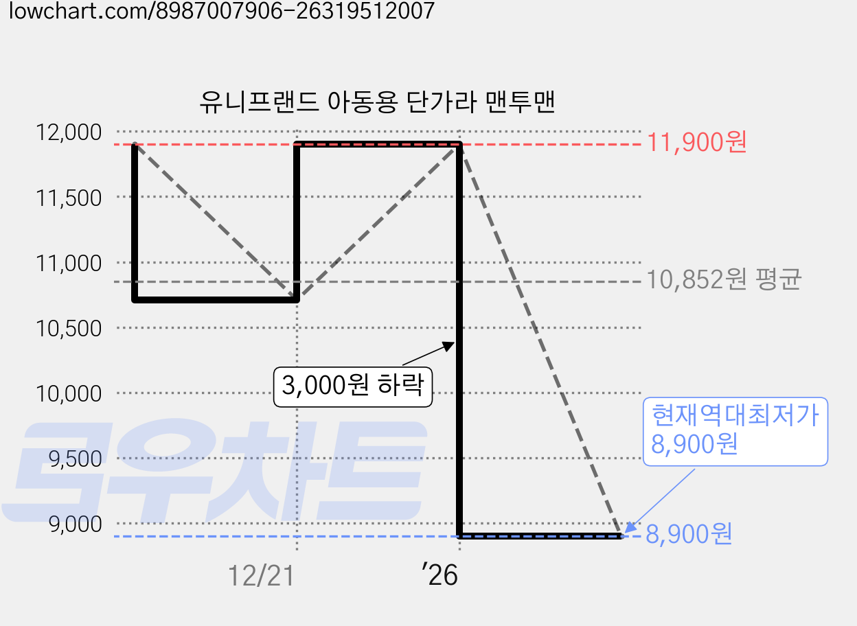 유니프랜드 아동용 단가라 맨투맨 가격 변동 차트, 현재가 8,900원, 역대최저가