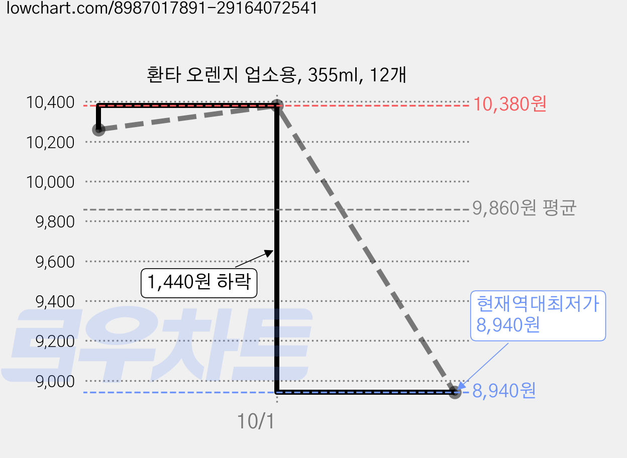 환타 오렌지 업소용, 355ml, 12개 가격 변동 차트, 현재가 8,940원, 역대최저가