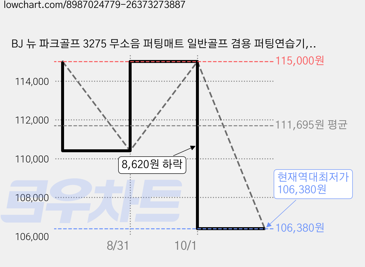 BJ 뉴 파크골프 3275 무소음 퍼팅매트 일반골프 겸용 퍼팅연습기, 그린, 1개 가격 변동 차트, 현재가 106,380원, 역대최저가