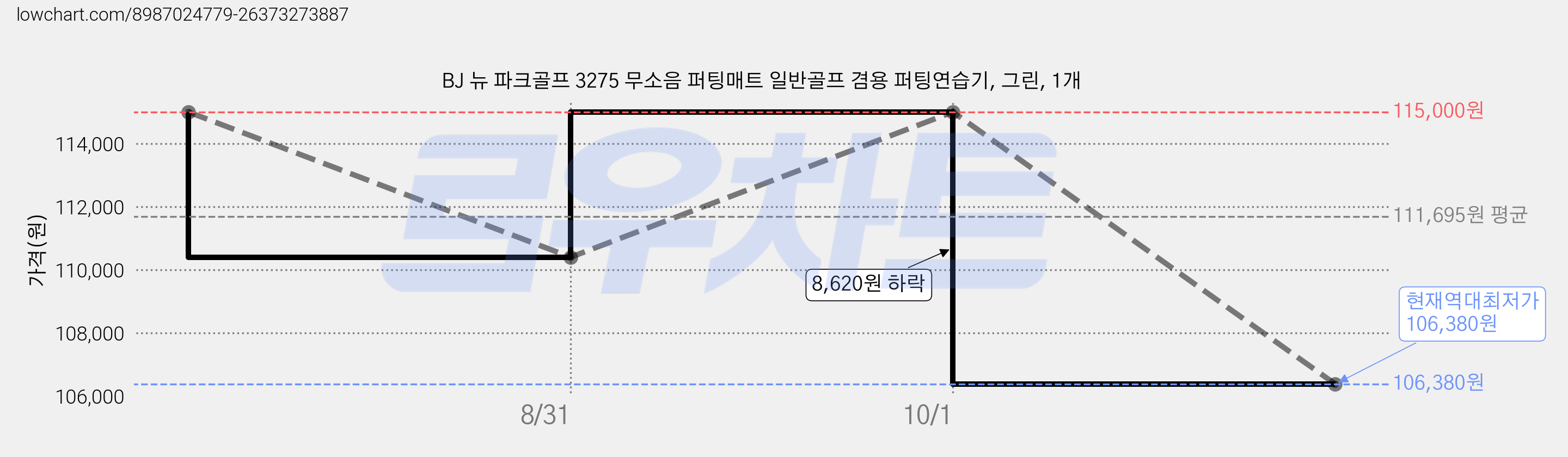 BJ 뉴 파크골프 3275 무소음 퍼팅매트 일반골프 겸용 퍼팅연습기, 그린, 1개 가격 변동 차트, 현재가 106,380원, 역대최저가