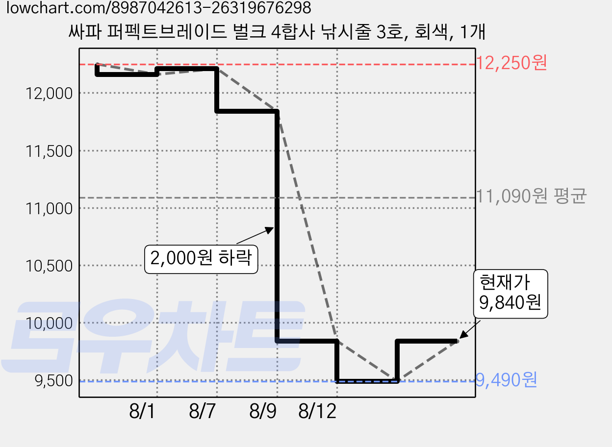 싸파 퍼펙트브레이드 벌크 4합사 낚시줄 3호, 회색, 1개 가격 변동 차트, 현재가 9,840원, 관측 최저가 9,490원