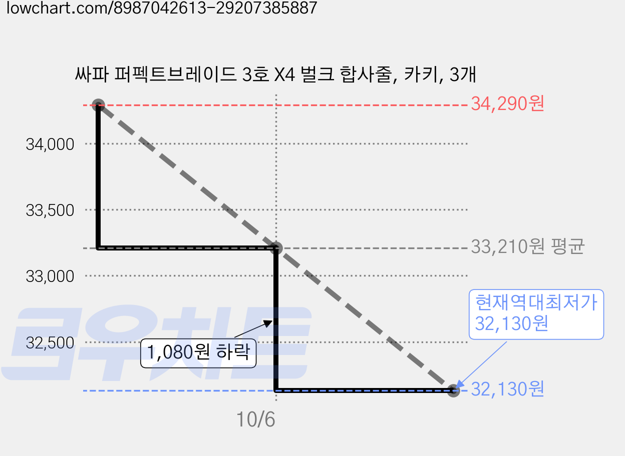 싸파 퍼펙트브레이드 3호 X4 벌크 합사줄, 카키, 3개 가격 변동 차트, 현재가 32,130원, 역대최저가