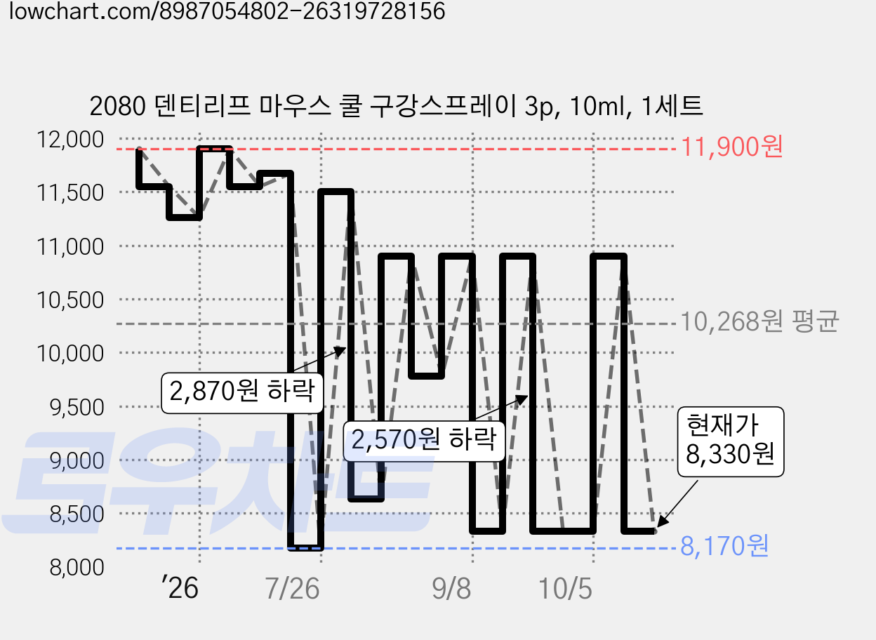 2080 덴티리프 마우스 쿨 구강스프레이 3p, 10ml, 1세트 가격 변동 차트, 현재가 8,330원, 관측 최저가 8,050원
