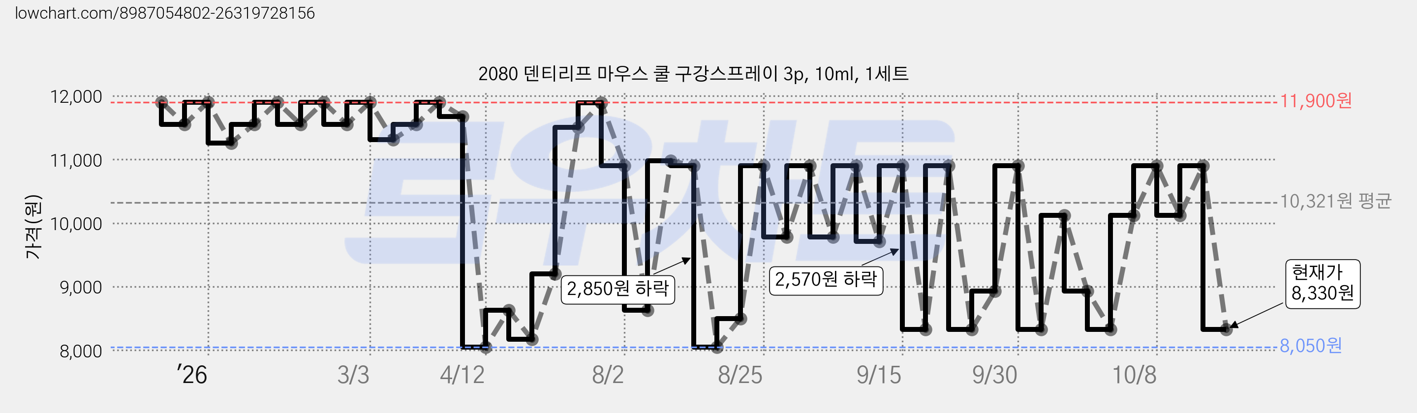 2080 덴티리프 마우스 쿨 구강스프레이 3p, 10ml, 1세트 가격 변동 차트, 현재가 8,330원, 관측 최저가 8,050원