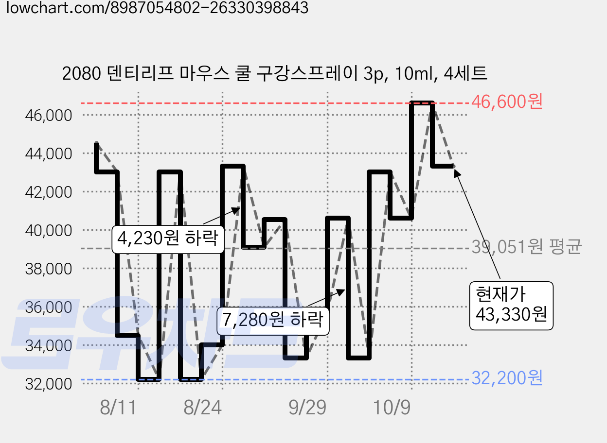 2080 덴티리프 마우스 쿨 구강스프레이 3p, 10ml, 4세트 가격 변동 차트, 현재가 43,330원, 관측 최저가 32,200원
