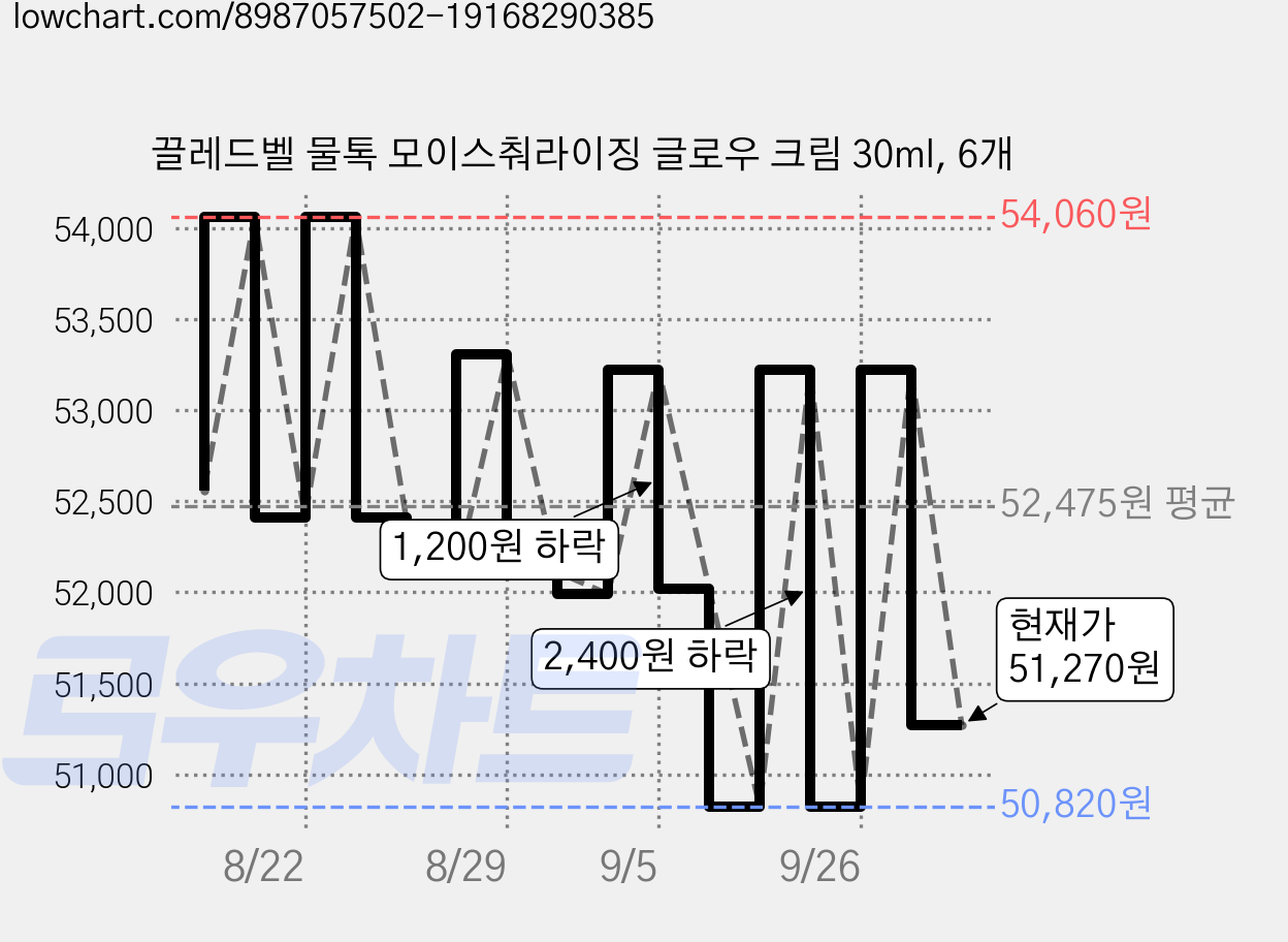 끌레드벨 물톡 모이스춰라이징 글로우 크림 30ml, 6개 가격 변동 차트, 현재가 51,270원, 관측 최저가 50,820원