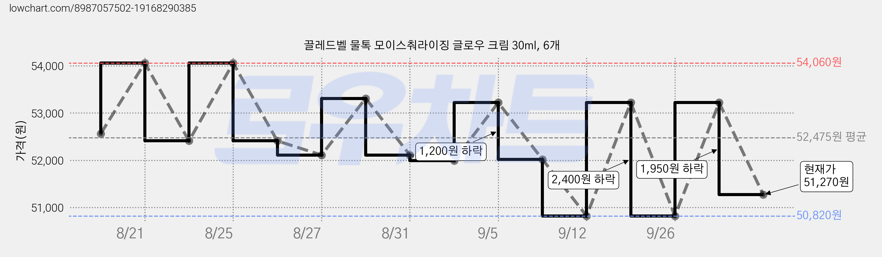 끌레드벨 물톡 모이스춰라이징 글로우 크림 30ml, 6개 가격 변동 차트, 현재가 51,270원, 관측 최저가 50,820원
