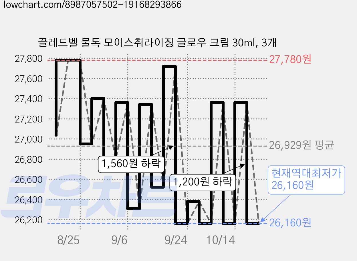 끌레드벨 물톡 모이스춰라이징 글로우 크림 30ml, 3개 가격 변동 차트, 현재가 26,160원, 역대최저가