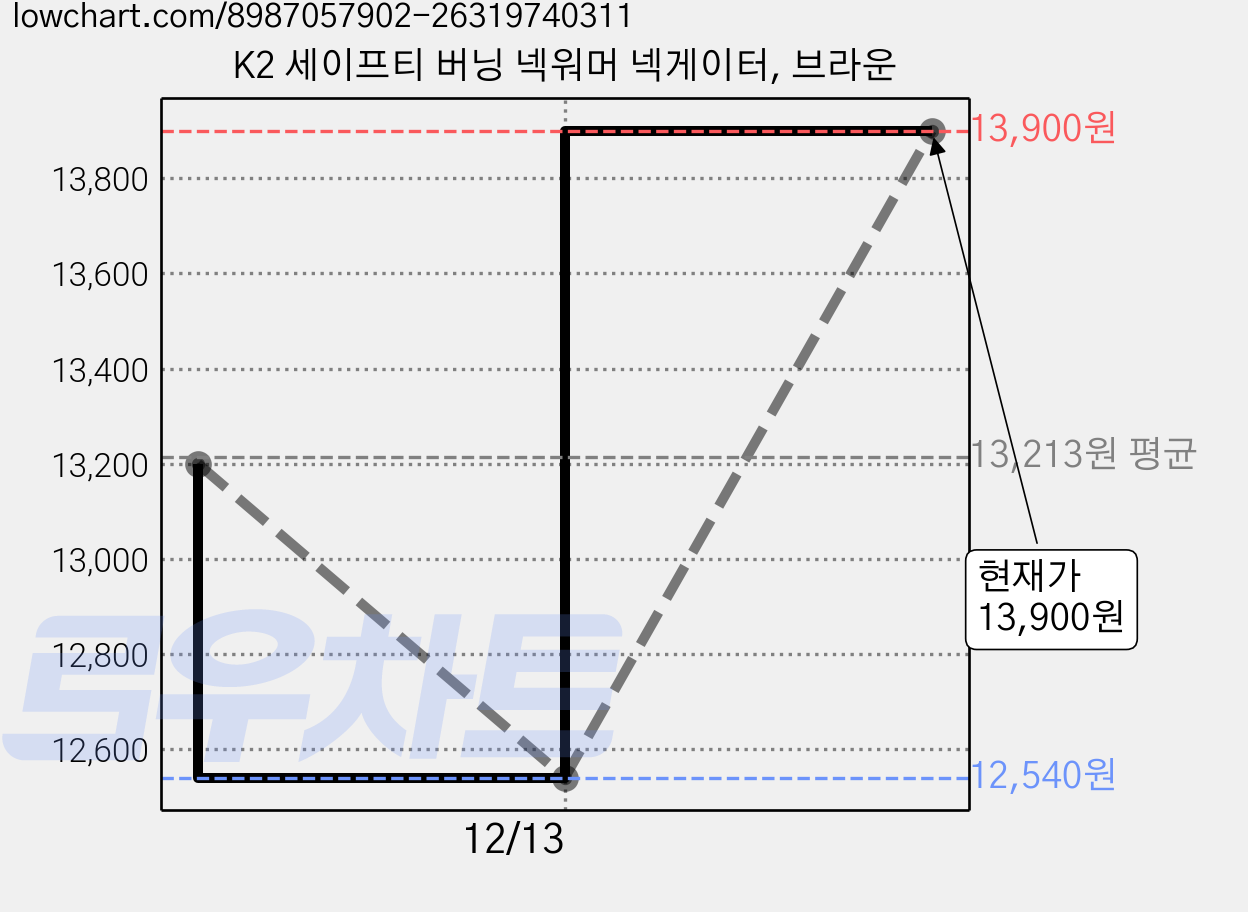 K2 세이프티 버닝 넥워머 넥게이터, 브라운 가격 변동 차트, 현재가 13,900원, 관측 최저가 12,540원