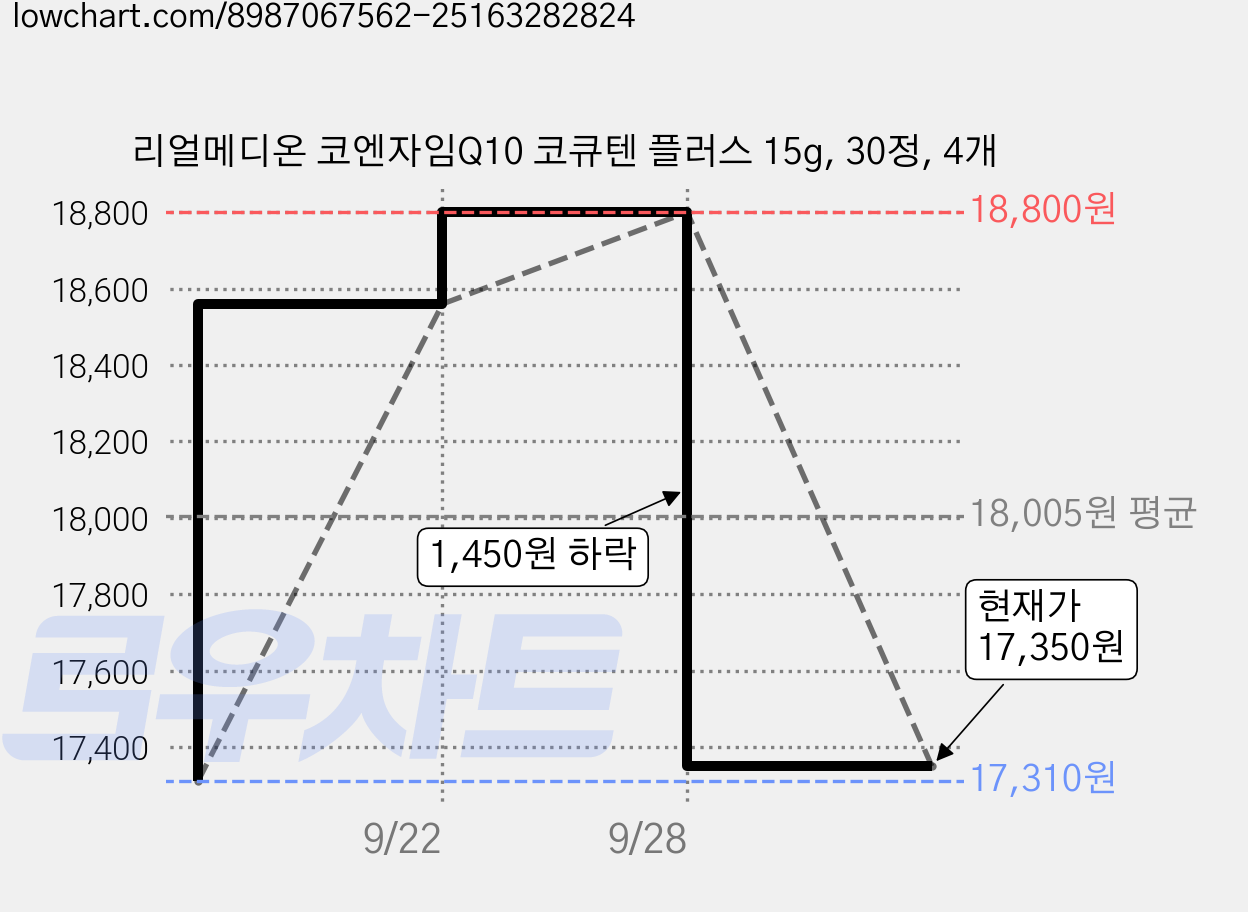 리얼메디온 코엔자임Q10 코큐텐 플러스 15g, 30정, 4개 가격 변동 차트, 현재가 17,350원, 관측 최저가 17,310원