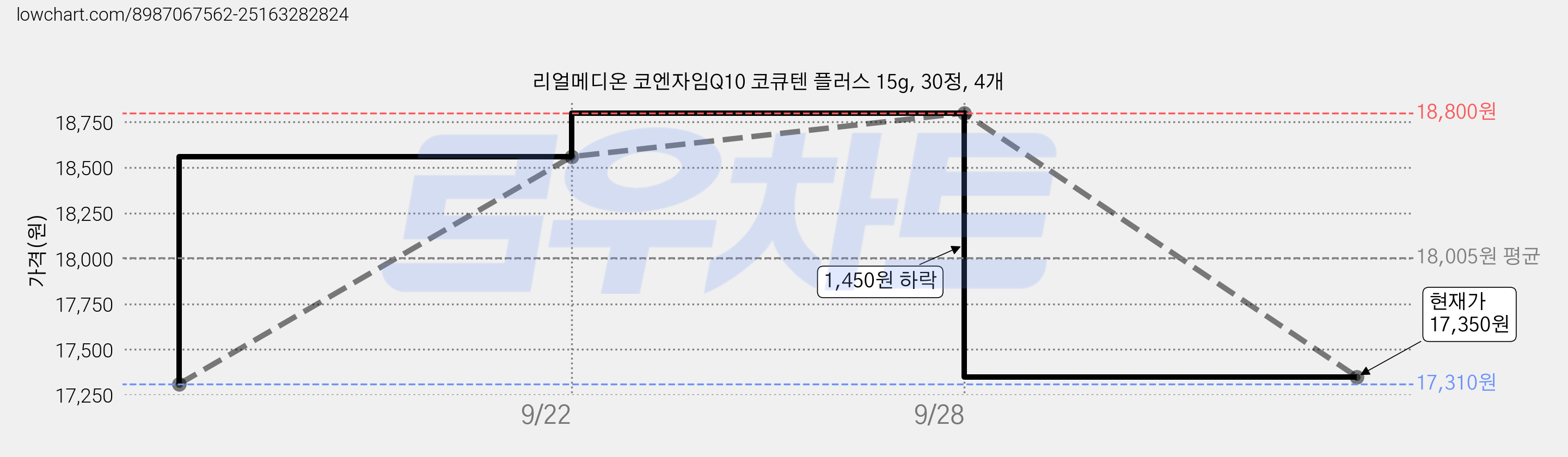 리얼메디온 코엔자임Q10 코큐텐 플러스 15g, 30정, 4개 가격 변동 차트, 현재가 17,350원, 관측 최저가 17,310원
