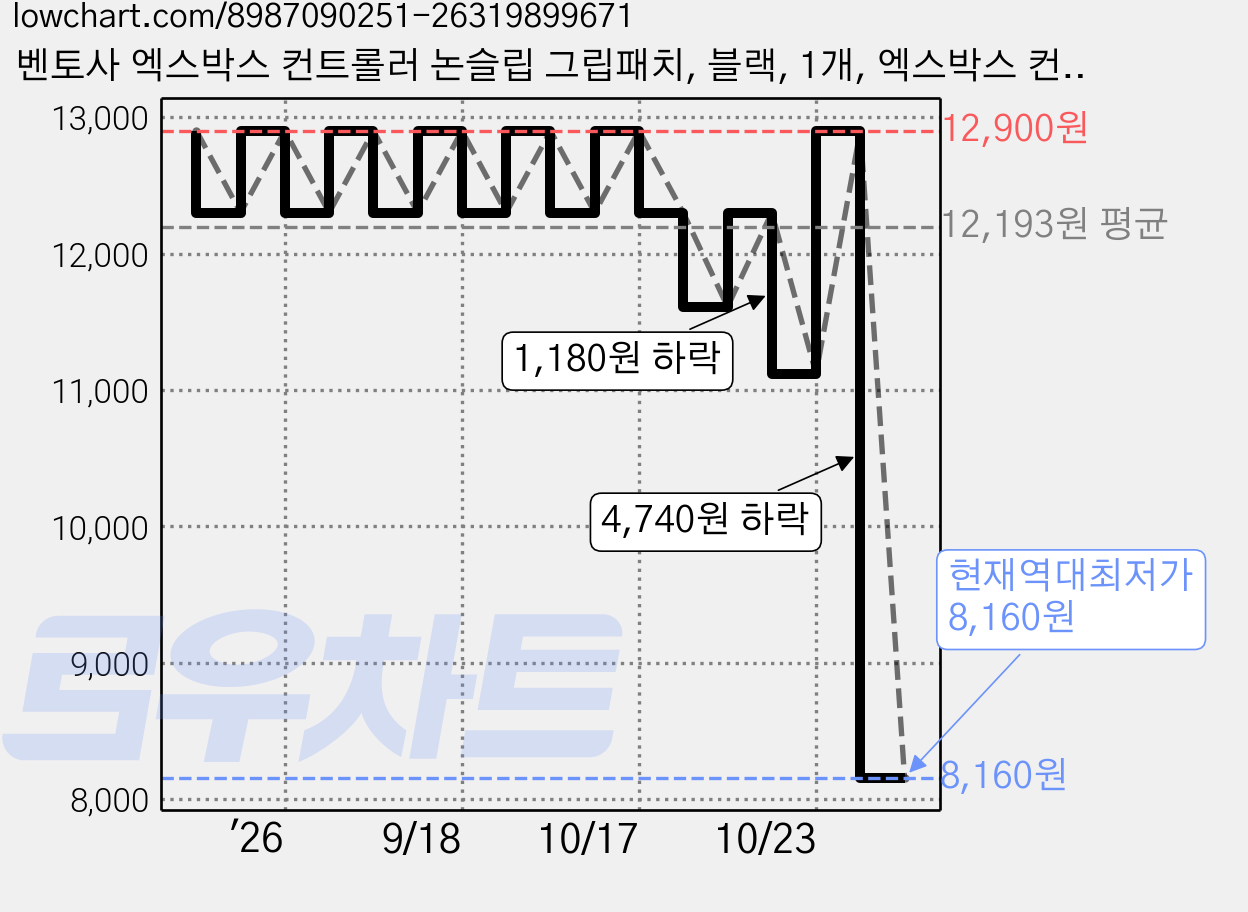 벤토사 엑스박스 컨트롤러 논슬립 그립패치, 블랙, 1개, 엑스박스 컨트롤러 그립패치 가격 변동 차트, 현재가 8,160원, 역대최저가