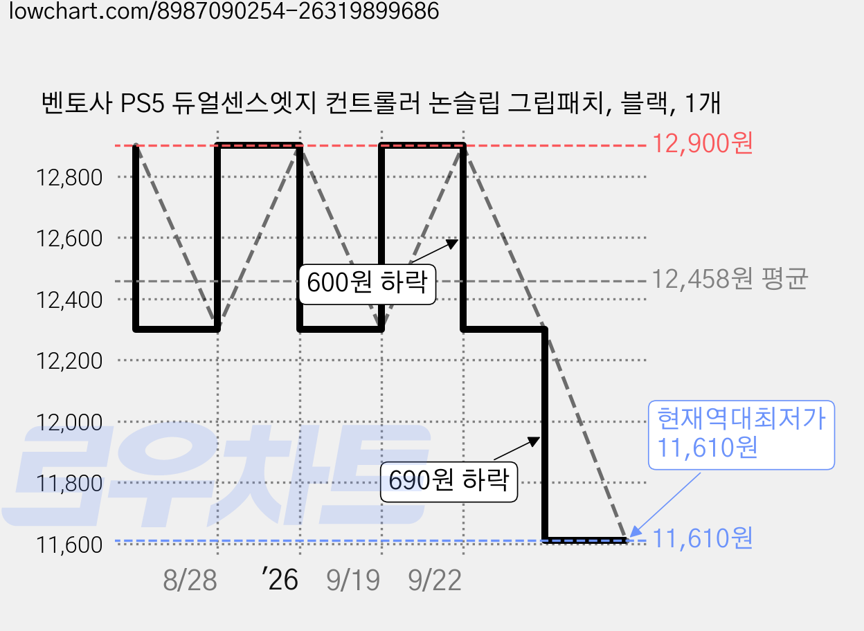 벤토사 PS5 듀얼센스엣지 컨트롤러 논슬립 그립패치, 블랙, 1개 가격 변동 차트, 현재가 11,610원, 역대최저가