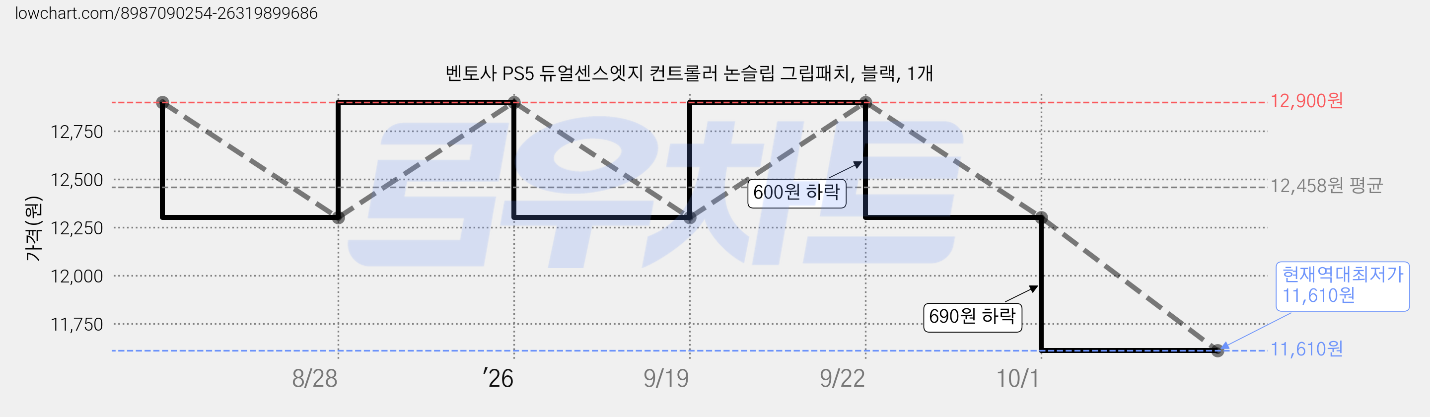 벤토사 PS5 듀얼센스엣지 컨트롤러 논슬립 그립패치, 블랙, 1개 가격 변동 차트, 현재가 11,610원, 역대최저가