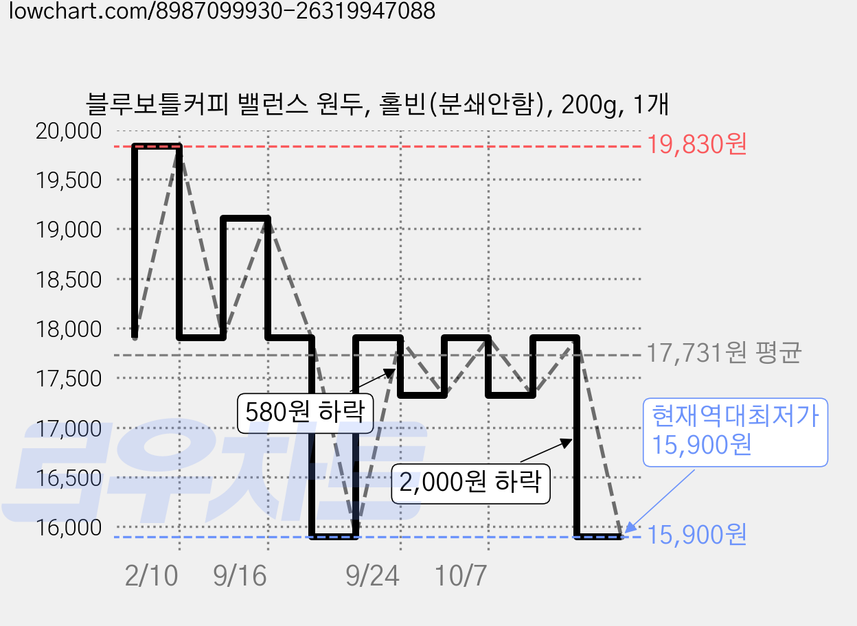 블루보틀커피 밸런스 원두, 홀빈(분쇄안함), 200g, 1개 가격 변동 차트, 현재가 15,900원, 역대최저가