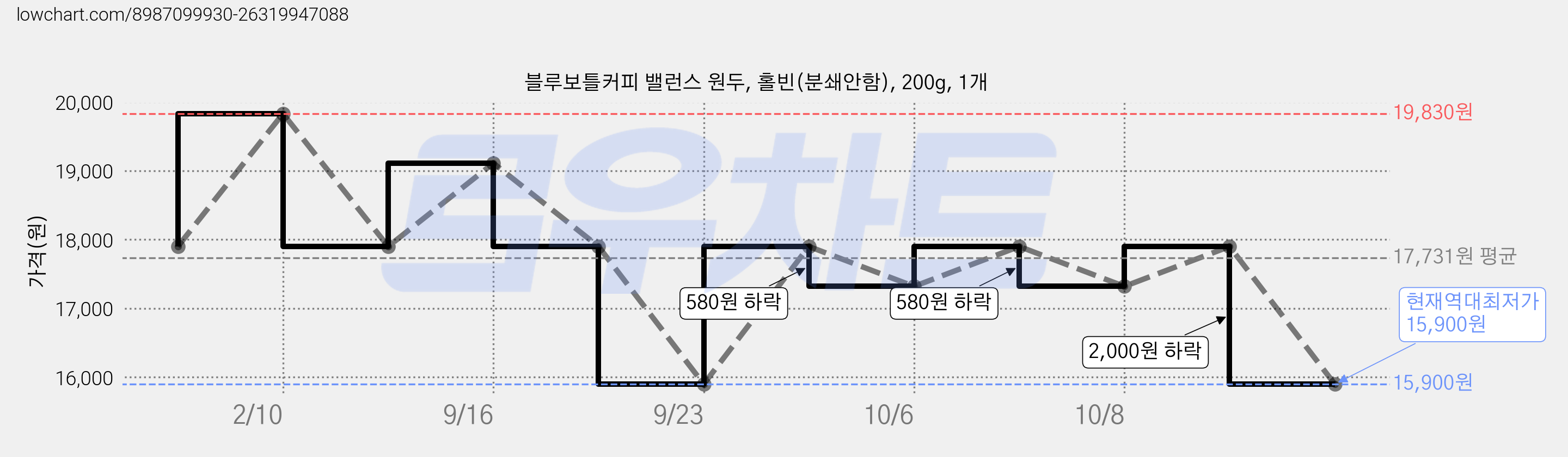 블루보틀커피 밸런스 원두, 홀빈(분쇄안함), 200g, 1개 가격 변동 차트, 현재가 15,900원, 역대최저가