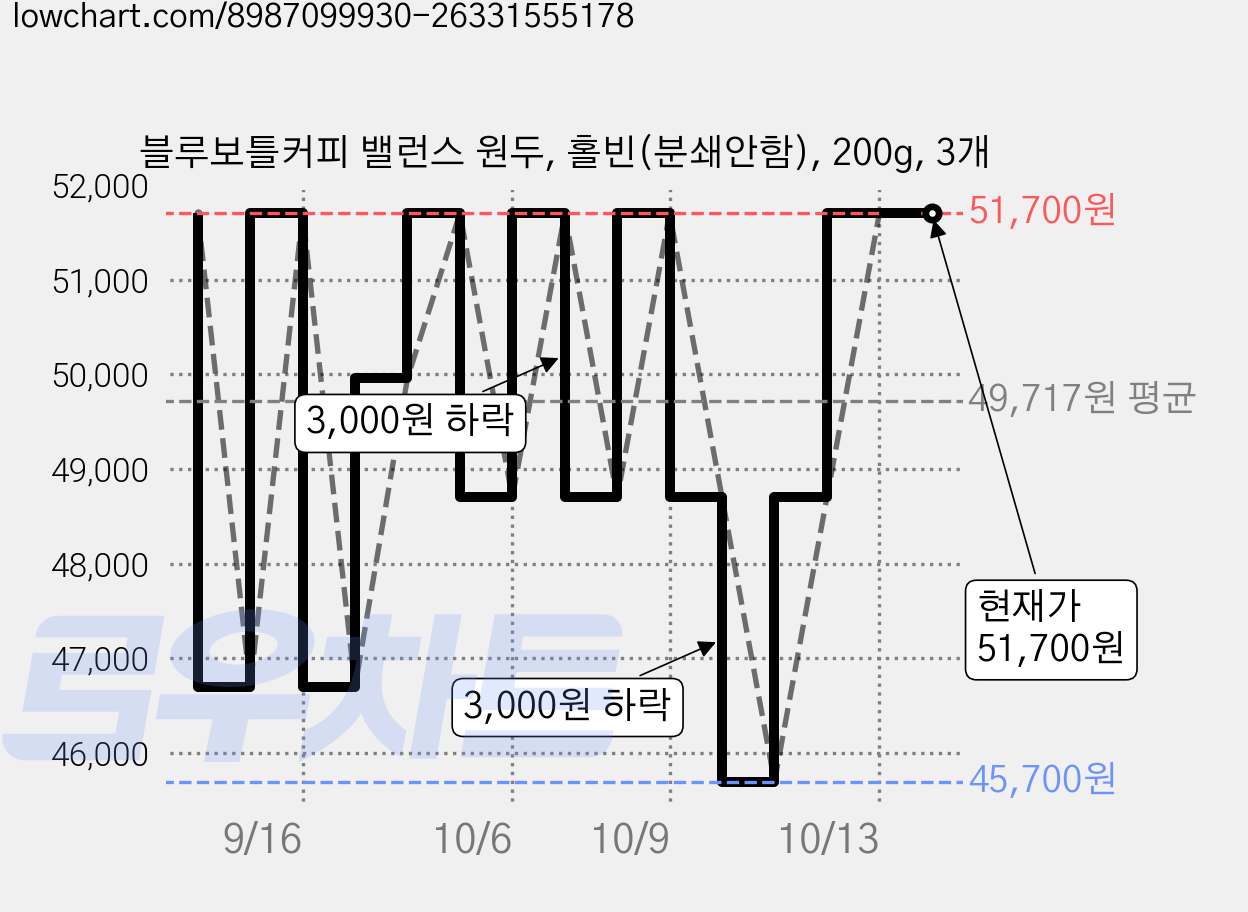 블루보틀커피 밸런스 원두, 홀빈(분쇄안함), 200g, 3개 가격 변동 차트, 현재가 51,700원, 관측 최저가 45,700원