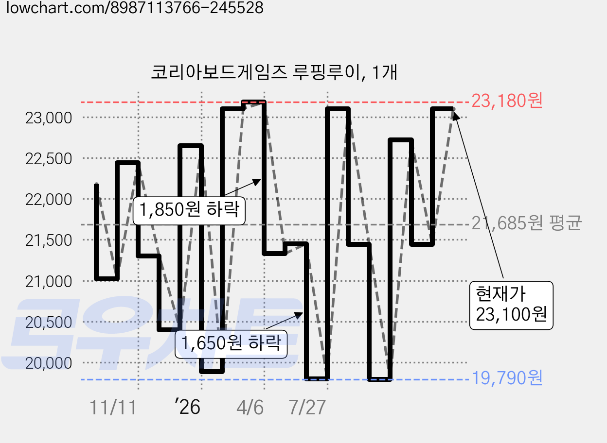 코리아보드게임즈 루핑루이, 1개 가격 변동 차트, 현재가 23,100원, 관측 최저가 19,790원