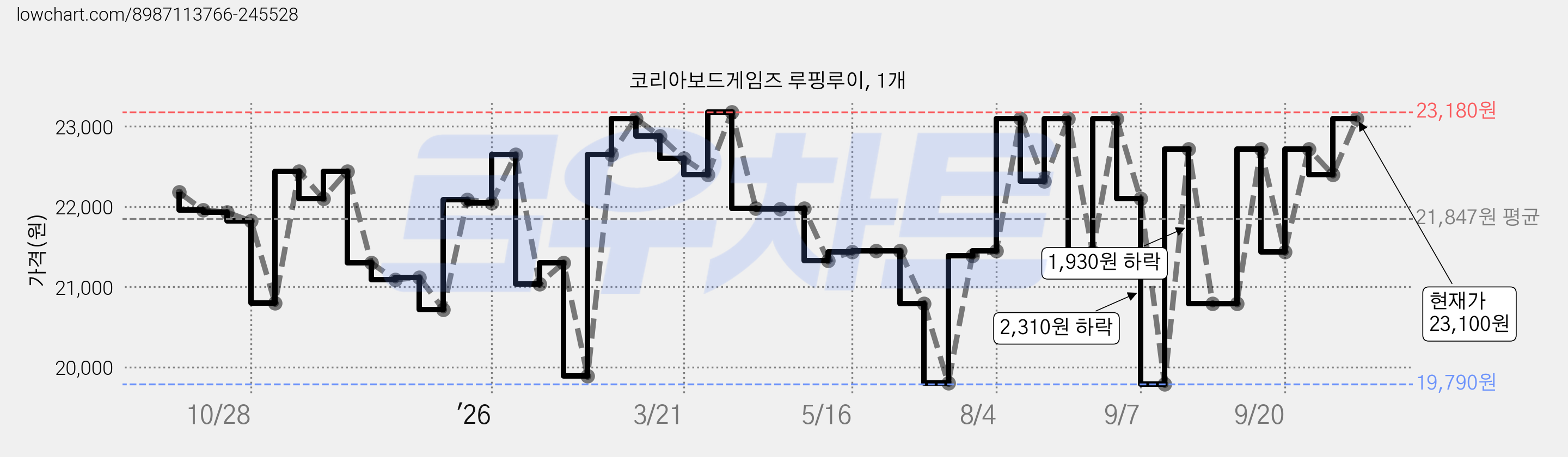 코리아보드게임즈 루핑루이, 1개 가격 변동 차트, 현재가 23,100원, 관측 최저가 19,790원