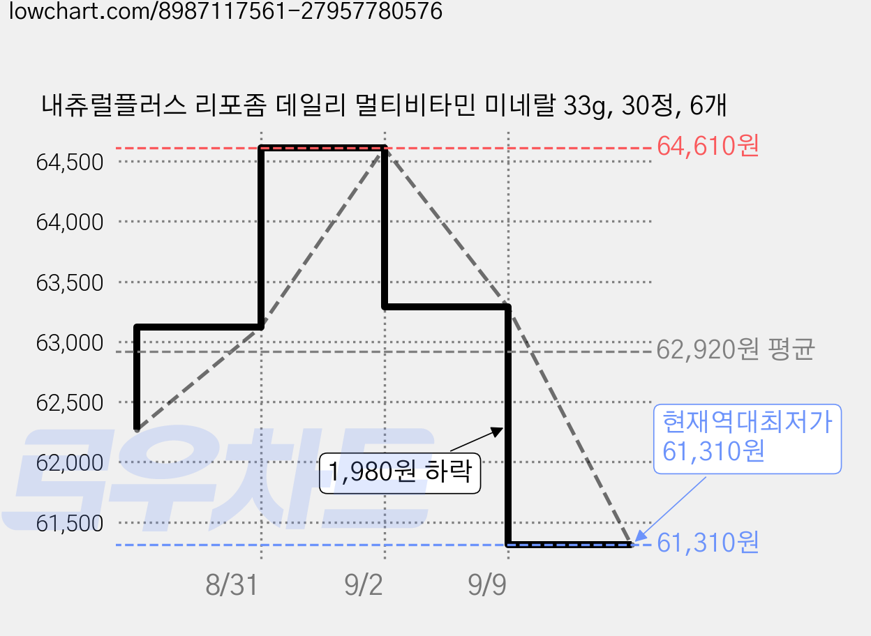 내츄럴플러스 리포좀 데일리 멀티비타민 미네랄 33g, 30정, 6개 가격 변동 차트, 현재가 61,310원, 역대최저가