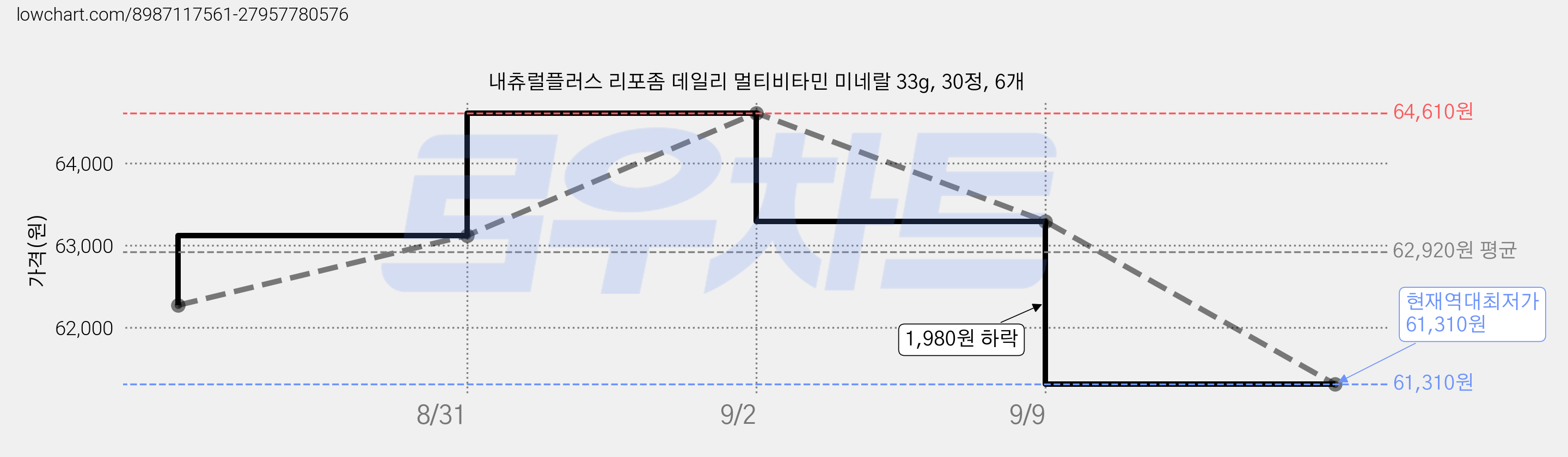 내츄럴플러스 리포좀 데일리 멀티비타민 미네랄 33g, 30정, 6개 가격 변동 차트, 현재가 61,310원, 역대최저가