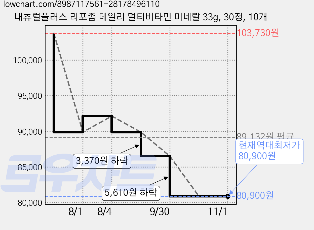 내츄럴플러스 리포좀 데일리 멀티비타민 미네랄 33g, 30정, 10개 가격 변동 차트, 현재가 80,900원, 역대최저가