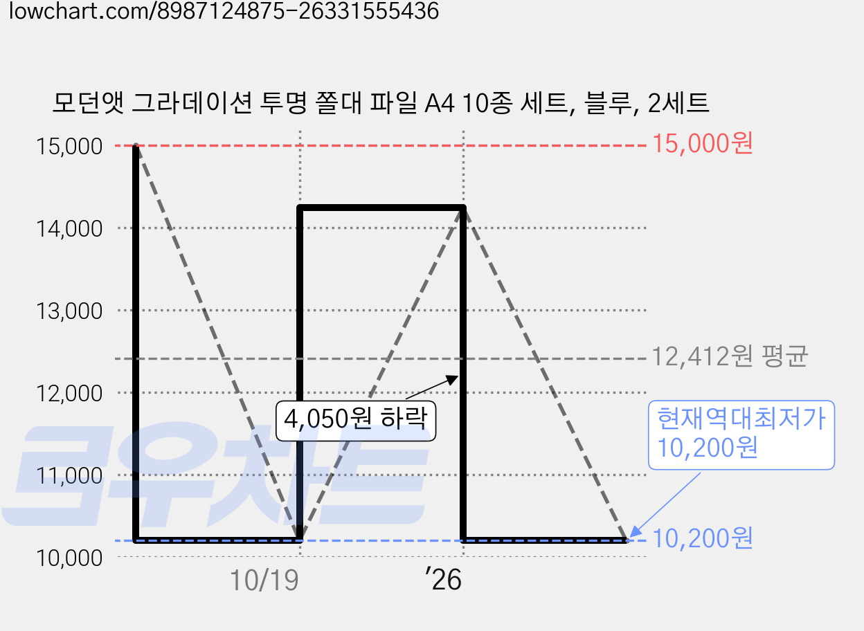 모던앳 그라데이션 투명 쫄대 파일 A4 10종 세트, 블루, 2세트 가격 변동 차트, 현재가 10,200원, 역대최저가