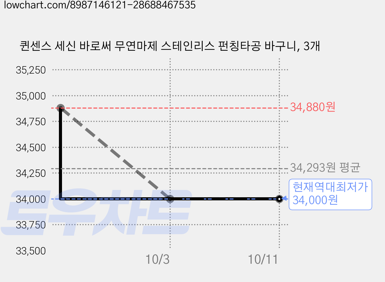 퀸센스 세신 바로써 무연마제 스테인리스 펀칭타공 바구니, 3개 가격 변동 차트, 현재가 34,000원, 역대최저가