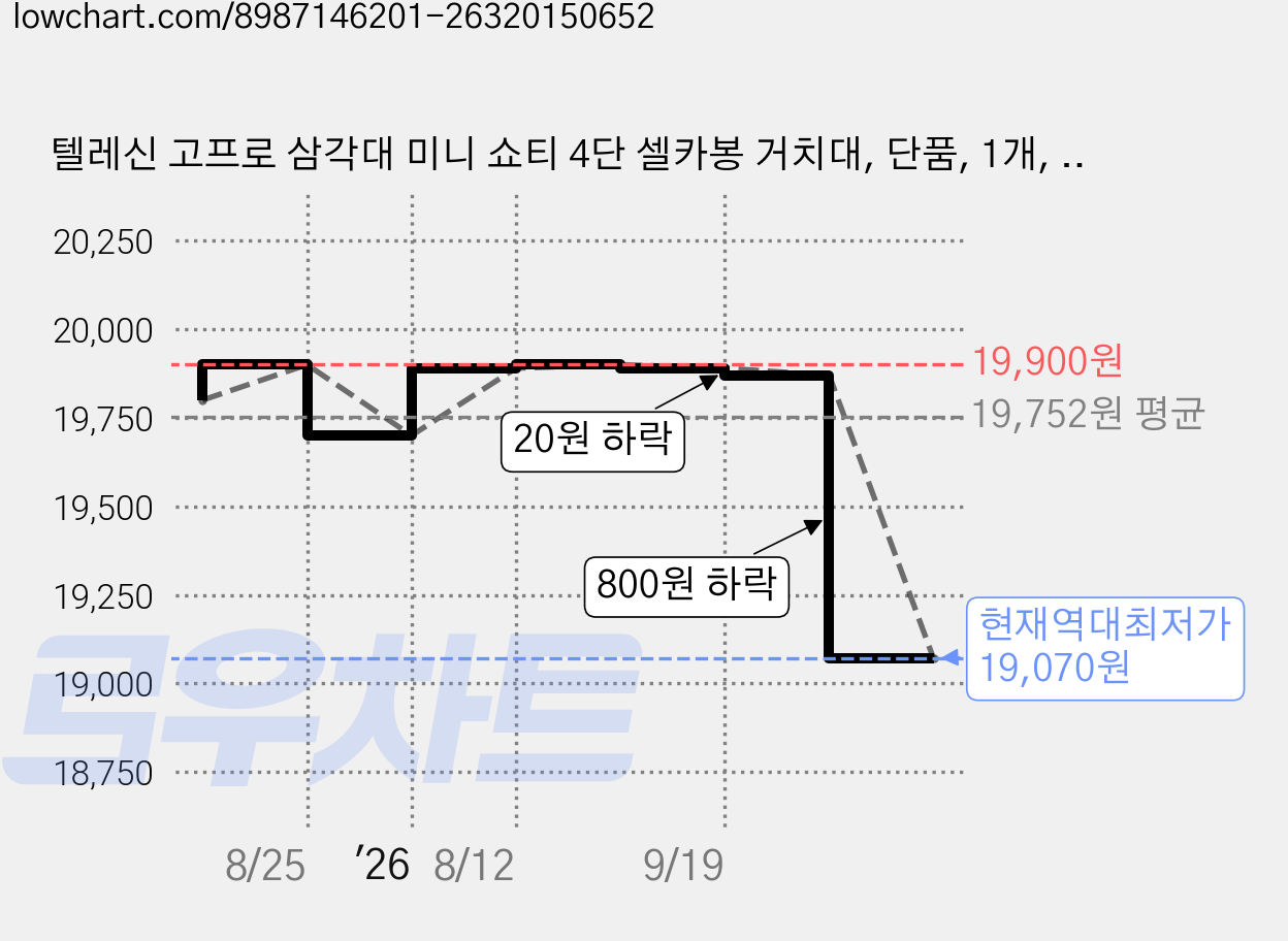 텔레신 고프로 삼각대 미니 쇼티 4단 셀카봉 거치대, 단품, 1개, 단품 가격 변동 차트, 현재가 19,070원, 역대최저가