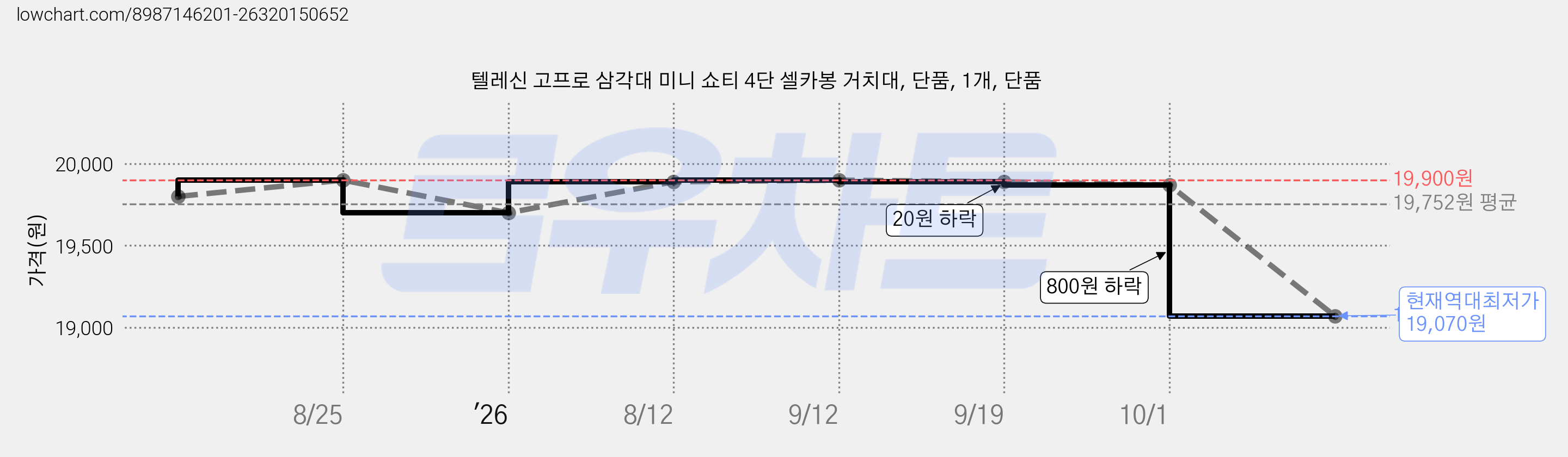 텔레신 고프로 삼각대 미니 쇼티 4단 셀카봉 거치대, 단품, 1개, 단품 가격 변동 차트, 현재가 19,070원, 역대최저가