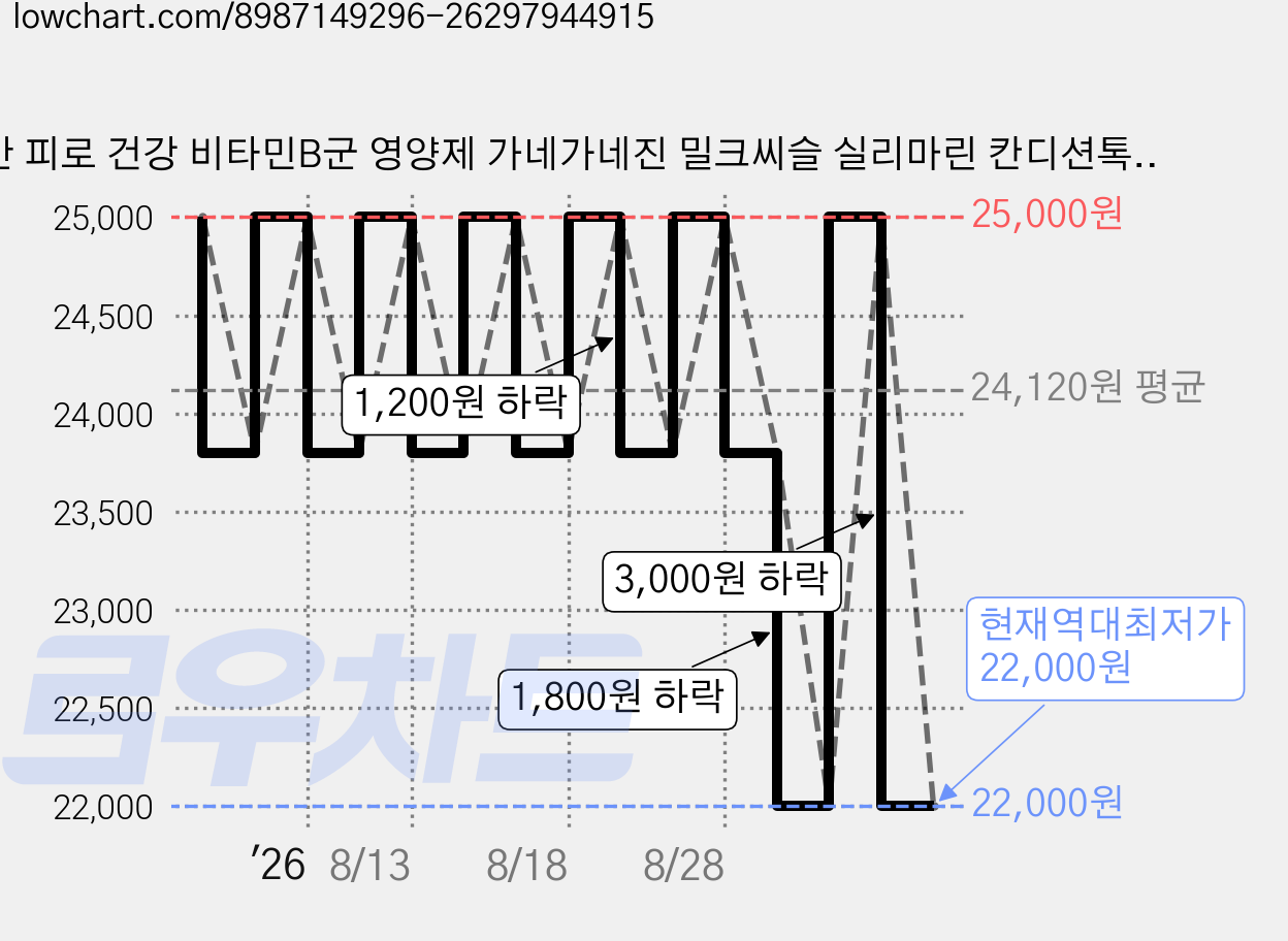 간 피로 건강 비타민B군 영양제 가네가네진 밀크씨슬 실리마린 칸디션톡, 1개, 30정 가격 변동 차트, 현재가 22,000원, 역대최저가