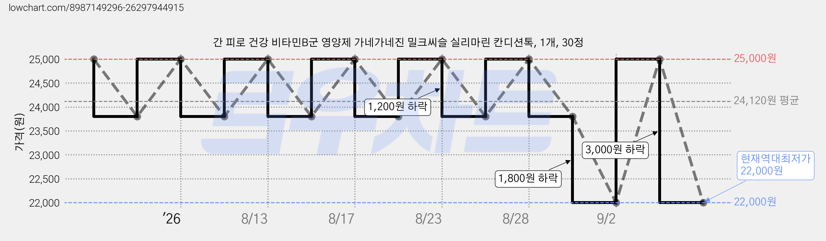 간 피로 건강 비타민B군 영양제 가네가네진 밀크씨슬 실리마린 칸디션톡, 1개, 30정 가격 변동 차트, 현재가 22,000원, 역대최저가