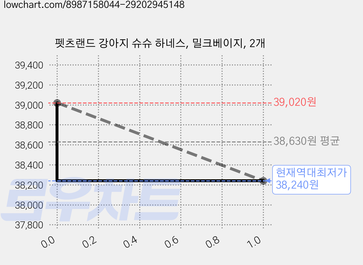 펫츠랜드 강아지 슈슈 하네스, 밀크베이지, 2개 가격 변동 차트, 현재가 38,240원, 역대최저가