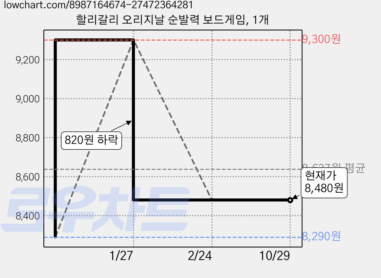 할리갈리 오리지날 순발력 보드게임, 1개 가격 변동 차트, 현재가 8,480원, 관측 최저가 8,290원