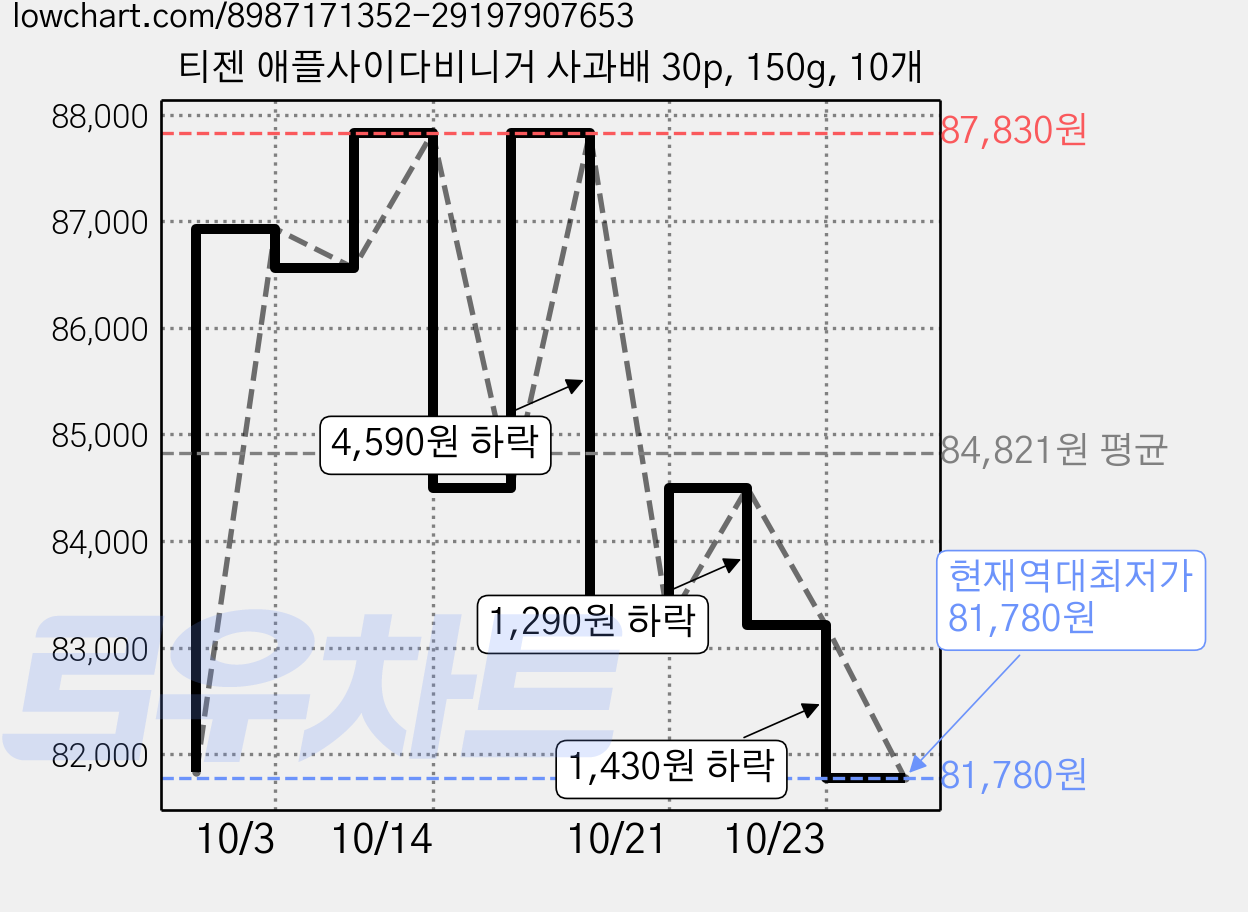 티젠 애플사이다비니거 사과배 30p, 150g, 10개 가격 변동 차트, 현재가 81,780원, 역대최저가