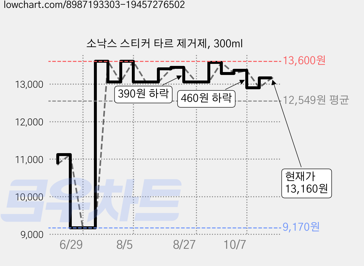 소낙스 스티커 타르 제거제, 300ml 가격 변동 차트, 현재가 13,160원, 관측 최저가 9,170원