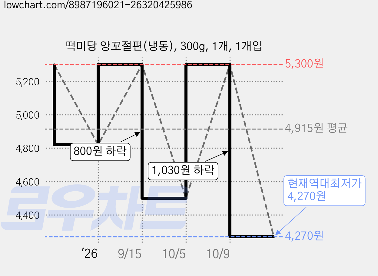 떡미당 앙꼬절편(냉동), 300g, 1개, 1개입 가격 변동 차트, 현재가 4,270원, 역대최저가