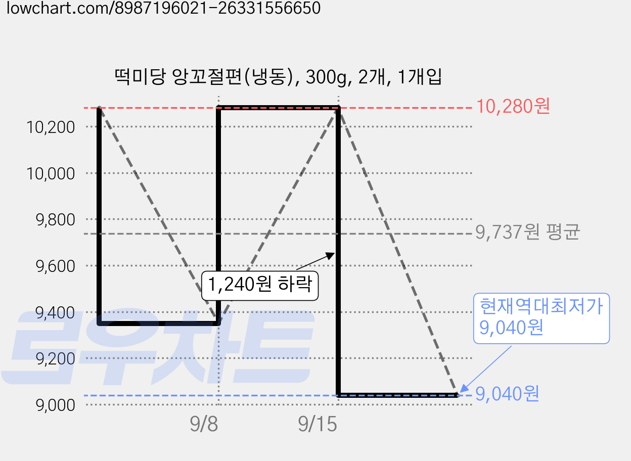 떡미당 앙꼬절편(냉동), 300g, 2개, 1개입 가격 변동 차트, 현재가 9,040원, 역대최저가