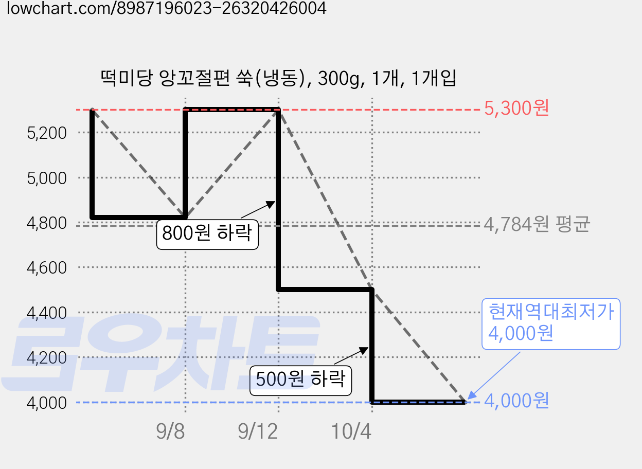 떡미당 앙꼬절편 쑥(냉동), 300g, 1개, 1개입 가격 변동 차트, 현재가 4,000원, 역대최저가