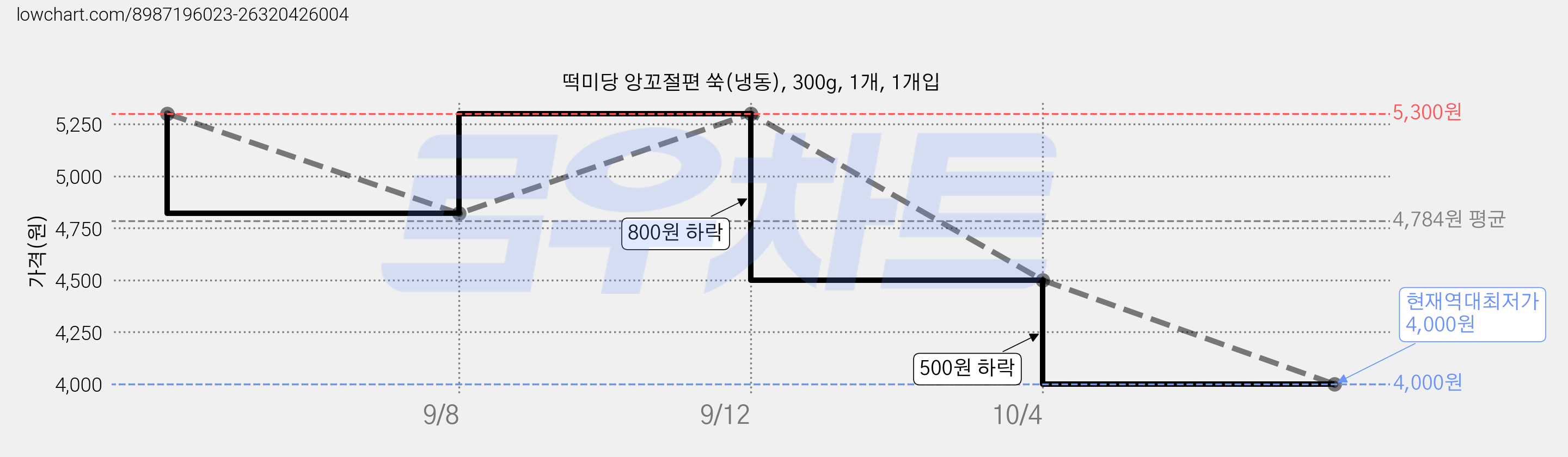 떡미당 앙꼬절편 쑥(냉동), 300g, 1개, 1개입 가격 변동 차트, 현재가 4,000원, 역대최저가