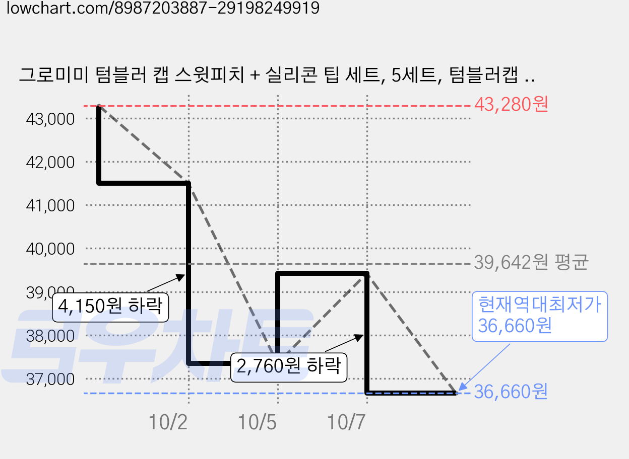 그로미미 텀블러 캡 스윗피치 + 실리콘 팁 세트, 5세트, 텀블러캡 + 실리콘팁 + 실리콘마개 가격 변동 차트, 현재가 36,660원, 역대최저가