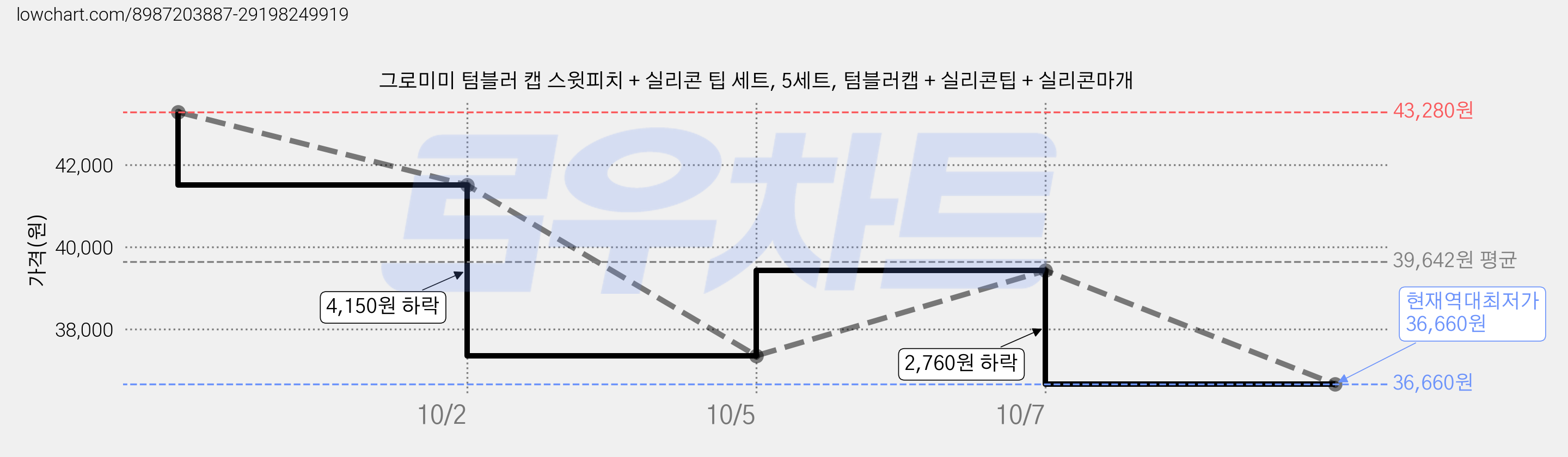 그로미미 텀블러 캡 스윗피치 + 실리콘 팁 세트, 5세트, 텀블러캡 + 실리콘팁 + 실리콘마개 가격 변동 차트, 현재가 36,660원, 역대최저가