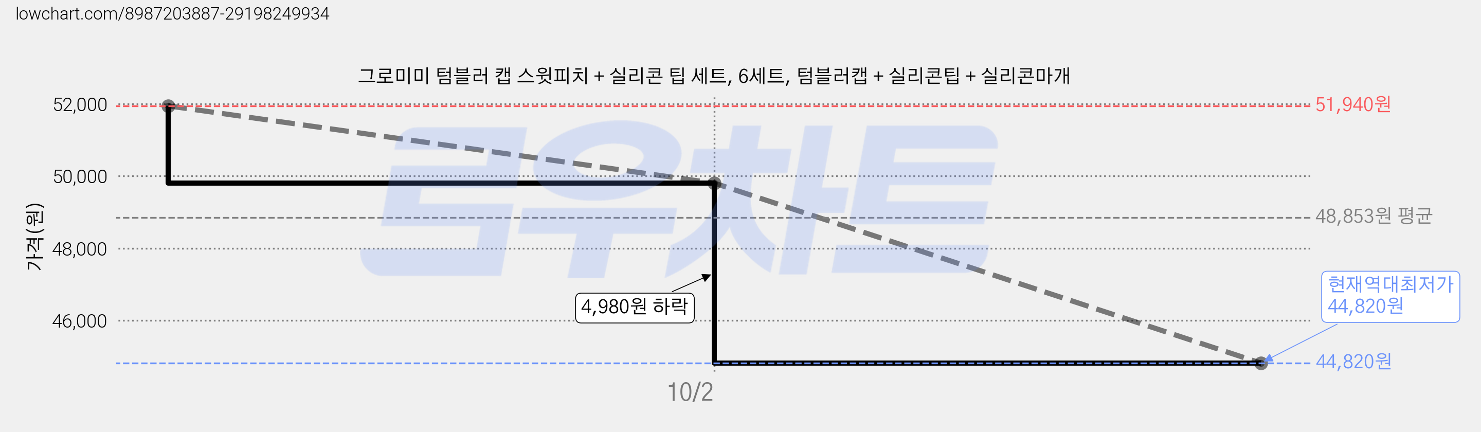 그로미미 텀블러 캡 스윗피치 + 실리콘 팁 세트, 6세트, 텀블러캡 + 실리콘팁 + 실리콘마개 가격 변동 차트, 현재가 44,820원, 역대최저가