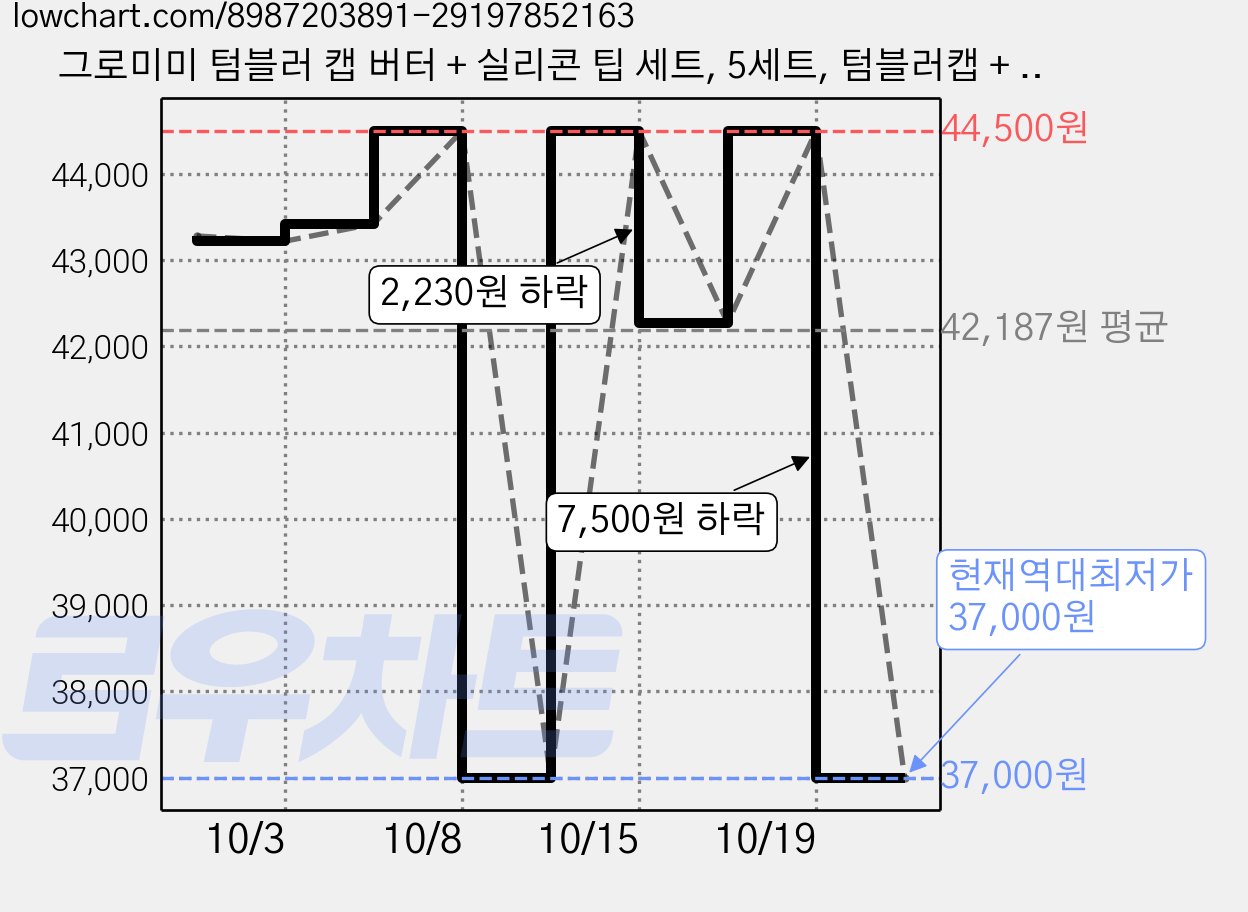 그로미미 텀블러 캡 버터 + 실리콘 팁 세트, 5세트, 텀블러캡 + 실리콘팁 + 실리콘마개 가격 변동 차트, 현재가 37,000원, 역대최저가