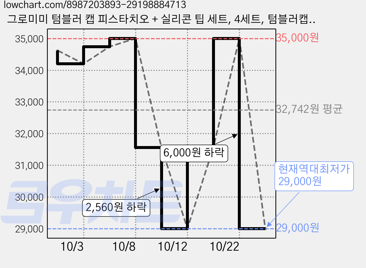 그로미미 텀블러 캡 피스타치오 + 실리콘 팁 세트, 4세트, 텀블러캡 + 실리콘팁 + 실리콘마개 가격 변동 차트, 현재가 29,000원, 역대최저가