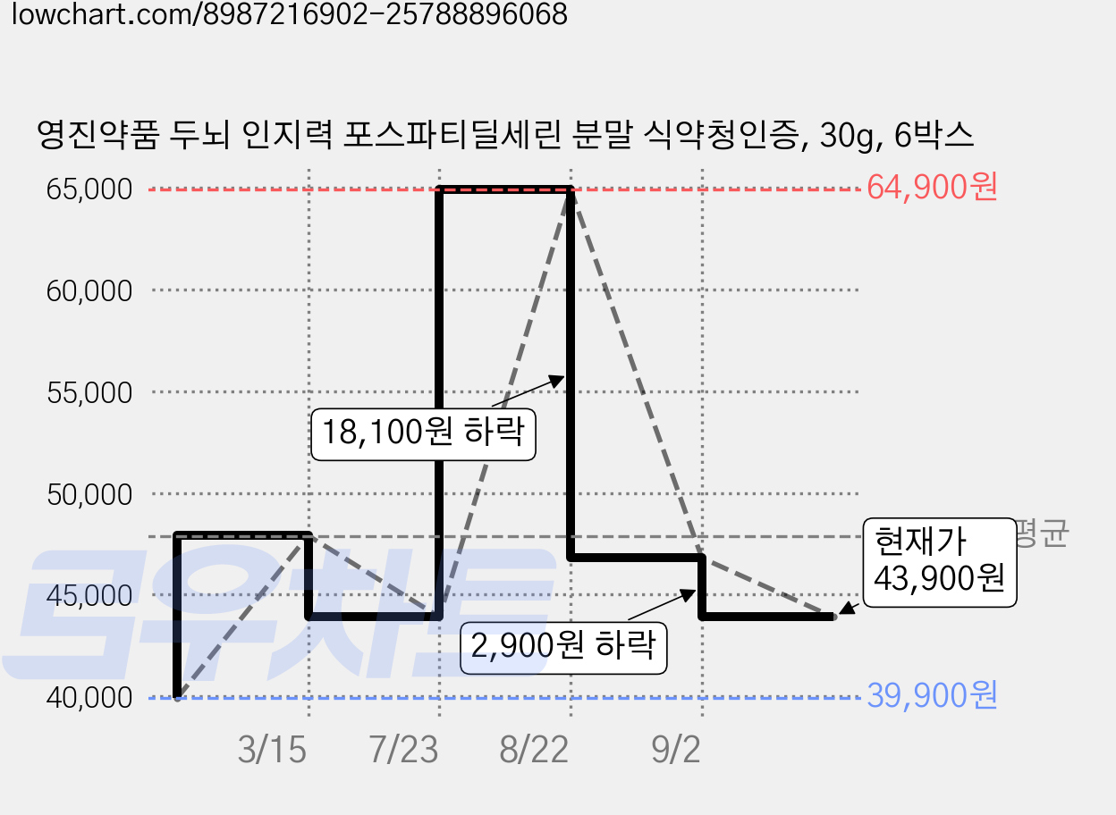 영진약품 두뇌 인지력 포스파티딜세린 분말 식약청인증, 30g, 6박스 가격 변동 차트, 현재가 43,900원, 관측 최저가 39,900원