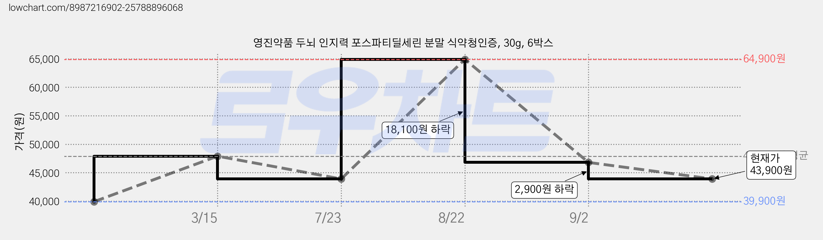 영진약품 두뇌 인지력 포스파티딜세린 분말 식약청인증, 30g, 6박스 가격 변동 차트, 현재가 43,900원, 관측 최저가 39,900원